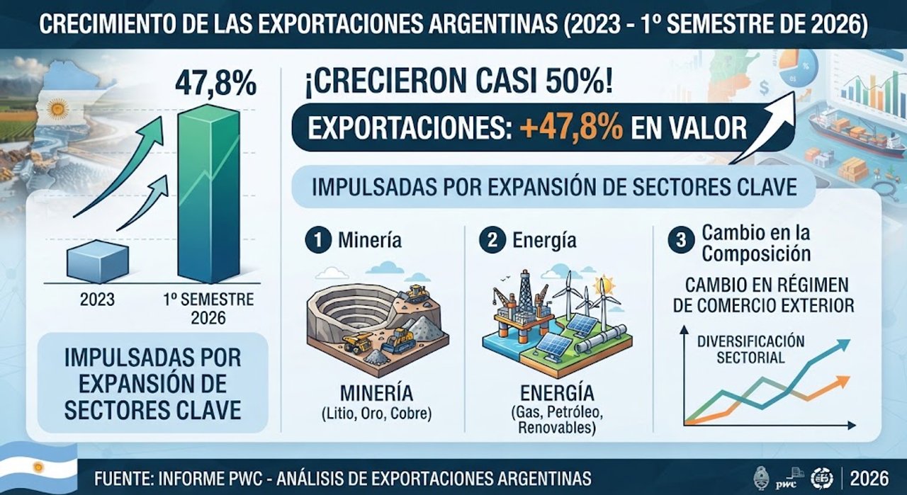 Crecieron las exportaciones argentinas un 50% entre 2023 y 2026